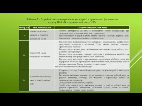 Таблиця 7 – Розробка заходів покращення умов праці в приміщенні фінансового відділу ПАТ «Білоцерківський завод ЗБК»