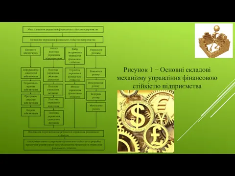 Рисунок 1 − Основні складові механізму управління фінансовою стійкістю підприємства