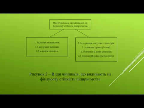 Рисунок 2 – Види чинників, що впливають на фінансову стійкість підприємства