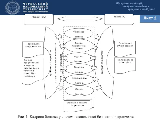 Лист 2 Рис. 1. Кадрова безпека у системі економічної безпеки підприємства