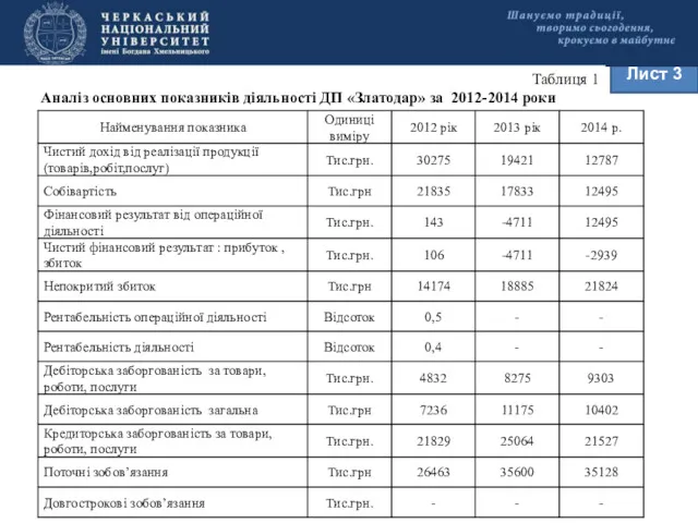 Лист 3 Таблиця 1 Аналіз основних показників діяльності ДП «Златодар» за 2012-2014 роки