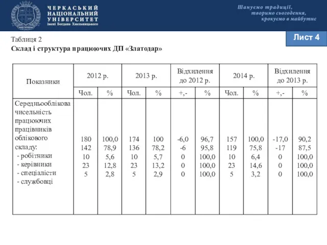 Лист 4 Таблиця 2 Склад і структура працюючих ДП «Златодар»