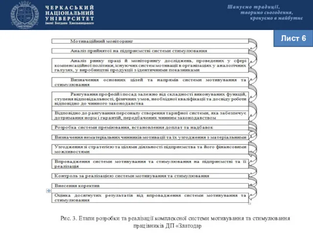 Лист 6 Рис. 3. Етапи розробки та реалізації комплексної системи мотивування та стимулювання працівників ДП «Златодар