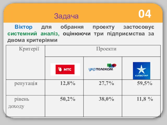 04 Задача Віктор для обрання проекту застосовує системний аналіз, оцінюючи три підприємства за двома критеріями