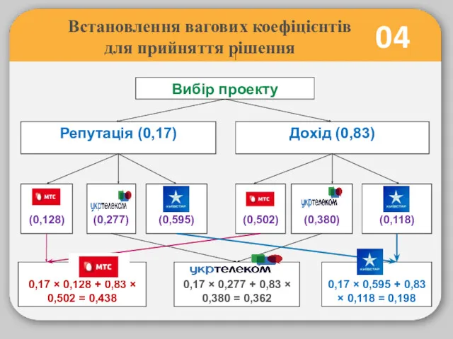 04 Встановлення вагових коефіцієнтів для прийняття рішення Вибір проекту Дохід