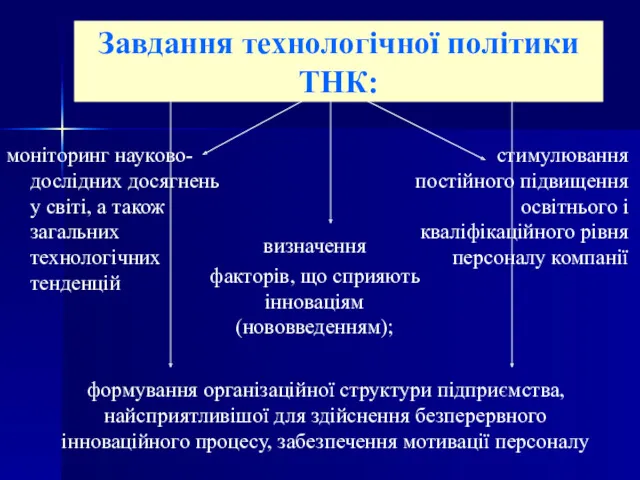 моніторинг науково-дослідних досягнень у світі, а також загальних технологічних тенденцій