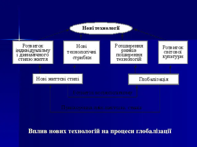 Вплив нових технологій на процеси глобалізації