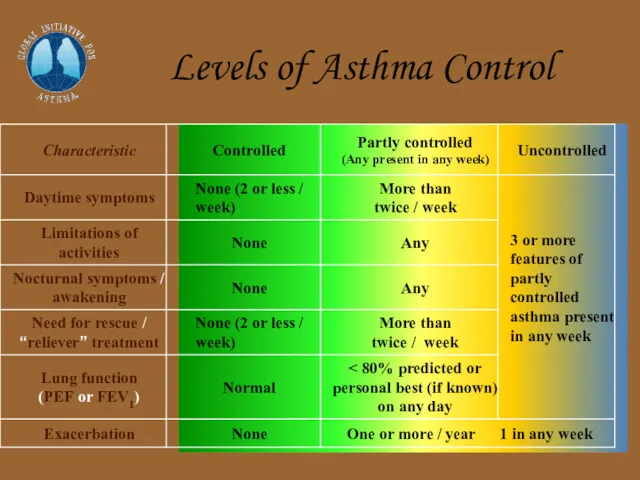Levels of Asthma Control