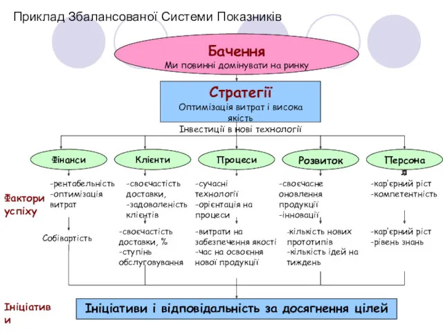 Приклад Збалансованої Системи Показників