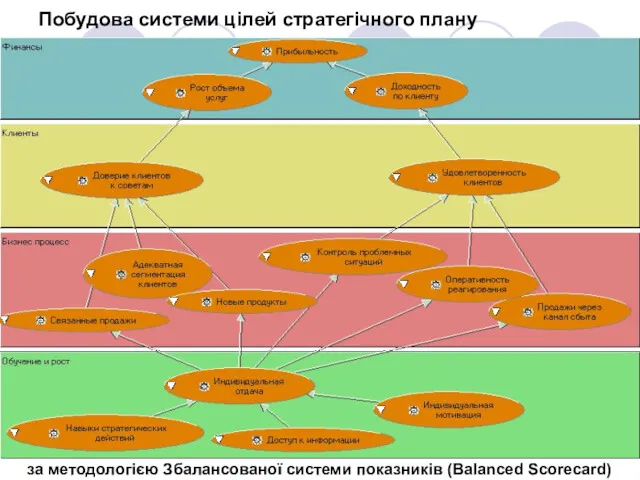 Побудова системи цілей стратегічного плану за методологією Збалансованої системи показників (Balanced Scorecard)