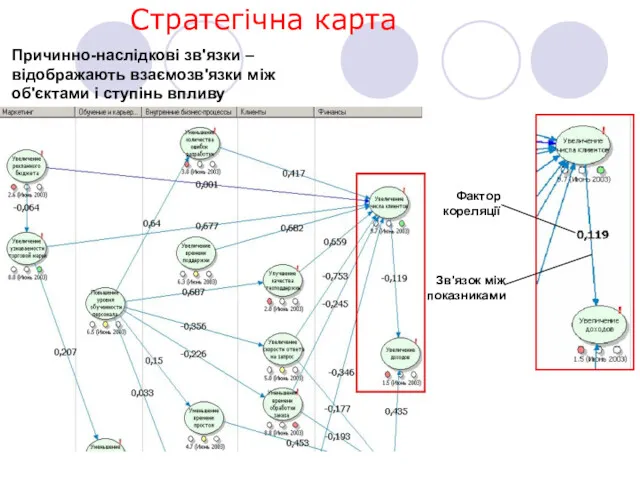 Стратегічна карта Зв'язок між показниками Фактор кореляції Причинно-наслідкові зв'язки –