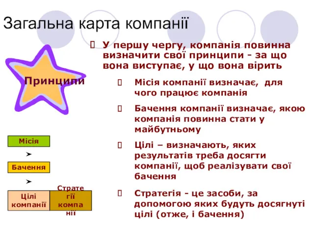 Загальна карта компанії У першу чергу, компанія повинна визначити свої