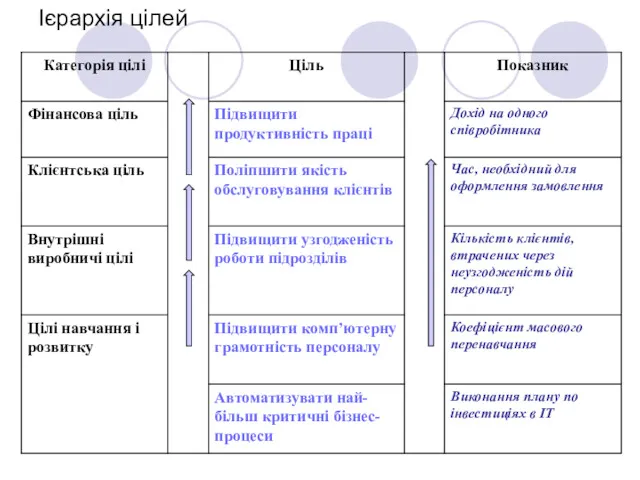 Ієрархія цілей