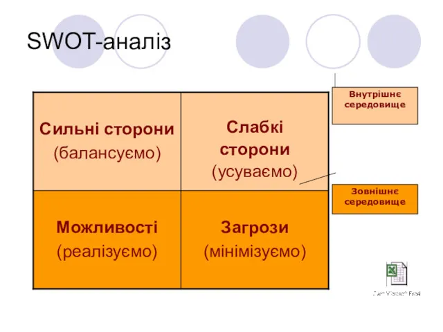 SWOT-аналіз Зовнішнє середовище Внутрішнє середовище