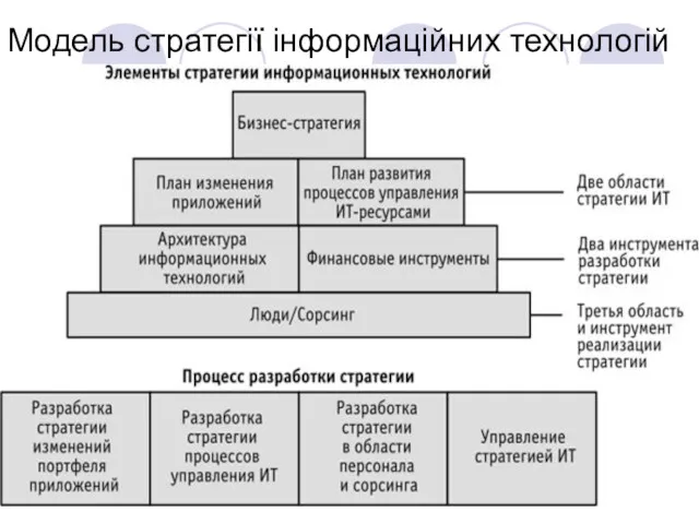 Модель стратегії інформаційних технологій