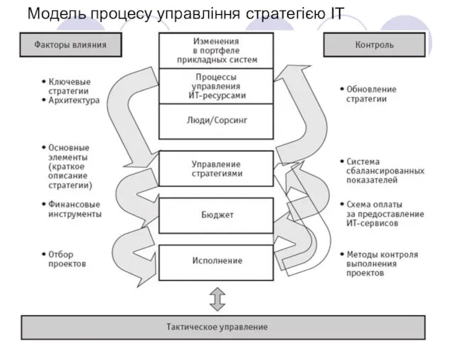 Модель процесу управління стратегією ІТ