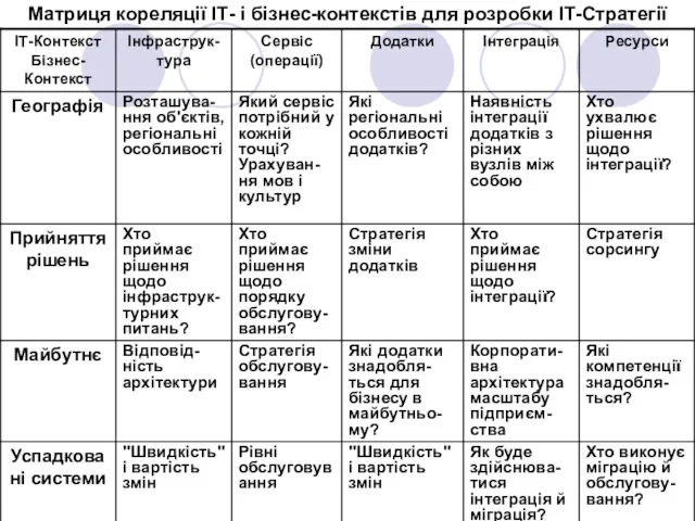 Матриця кореляції ІТ- і бізнес-контекстів для розробки ІТ-Стратегії