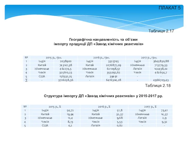 Структура імпорту ДП «Завод хімічних реактивів» у 2015-2017 рр. ПЛАКАТ