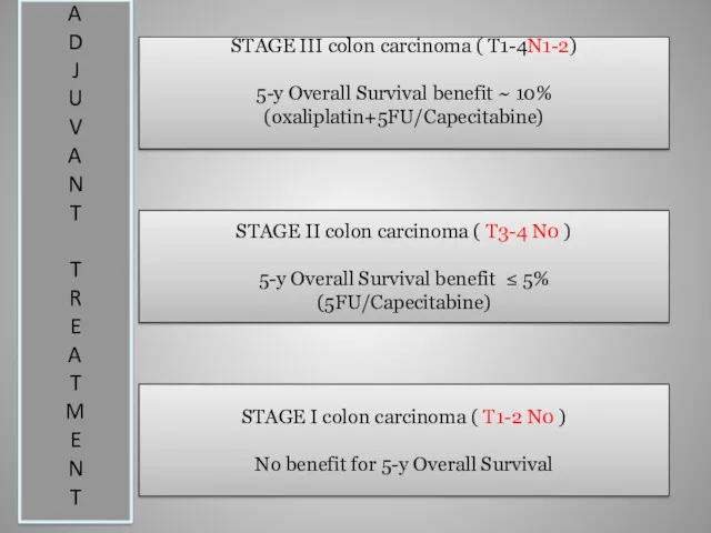 STAGE III colon carcinoma ( T1-4N1-2) 5-y Overall Survival benefit