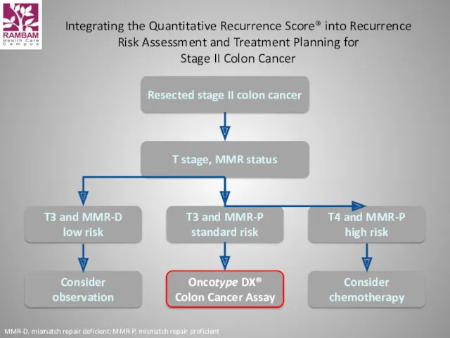 Integrating the Quantitative Recurrence Score® into Recurrence Risk Assessment and