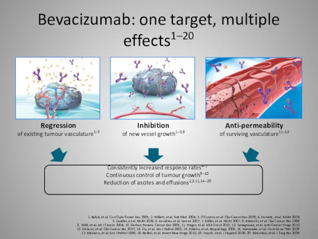 Bevacizumab: one target, multiple effects1–20 1. Baluk, et al. Curr