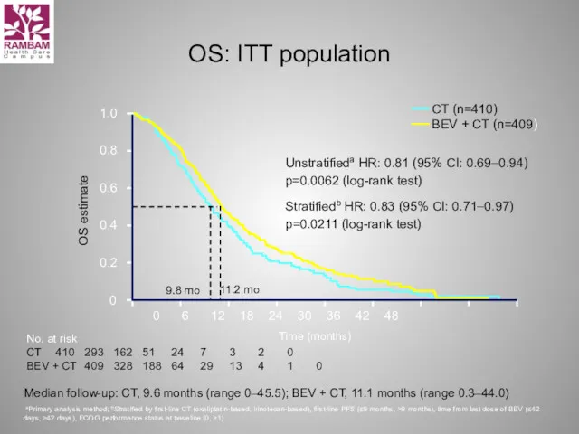 OS: ITT population Unstratifieda HR: 0.81 (95% CI: 0.69–0.94) p=0.0062
