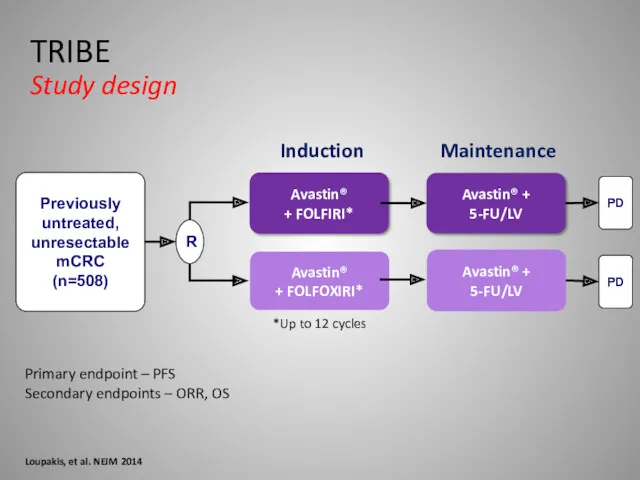 Primary endpoint – PFS Secondary endpoints – ORR, OS Loupakis,