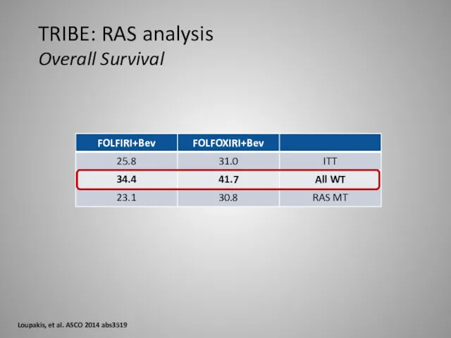 TRIBE: RAS analysis Overall Survival Loupakis, et al. ASCO 2014 abs3519