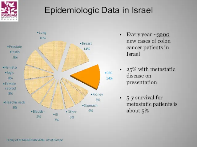 Epidemiologic Data in Israel Every year ~3200 new cases of