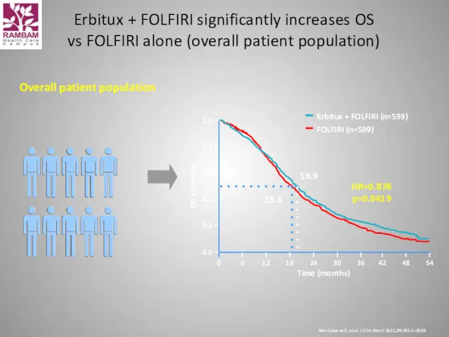 Overall patient population Time (months) 54 42 48 Erbitux +