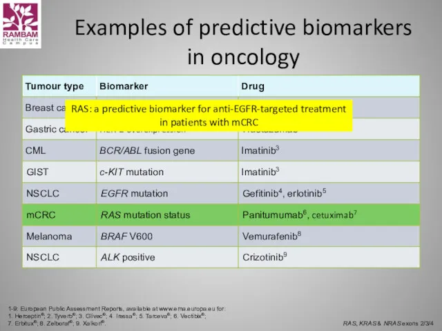 Examples of predictive biomarkers in oncology 1-9: European Public Assessment