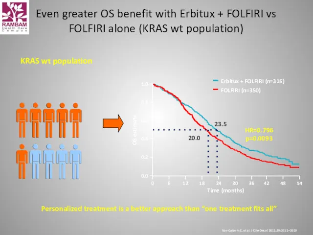 Personalized treatment is a better approach than “one treatment fits