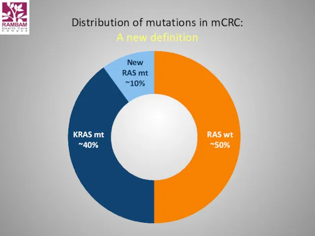 Distribution of mutations in mCRC: A new definition