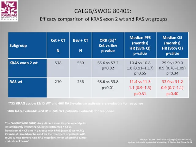 CALGB/SWOG 80405: Efficacy comparison of KRAS exon 2 wt and