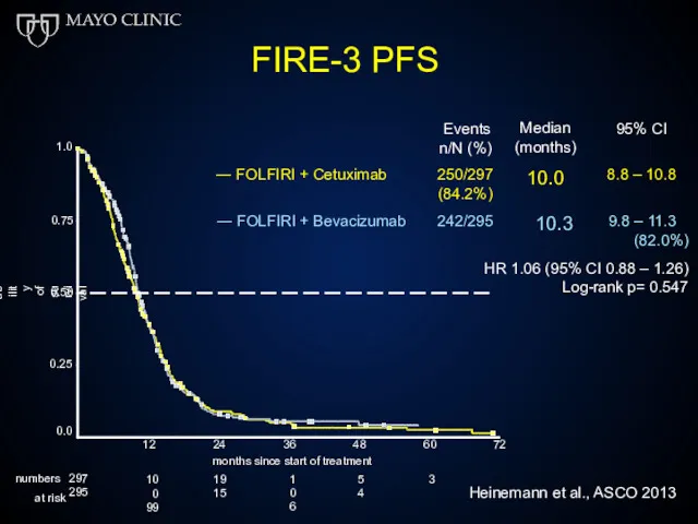 FIRE-3 PFS 0.75 1.0 0.50 0.25 Probability of survival Events