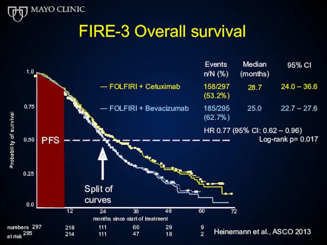 FIRE-3 Overall survival Events n/N (%) Median (months) 28.7 95%