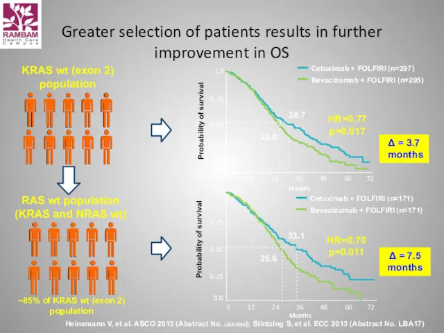 Greater selection of patients results in further improvement in OS