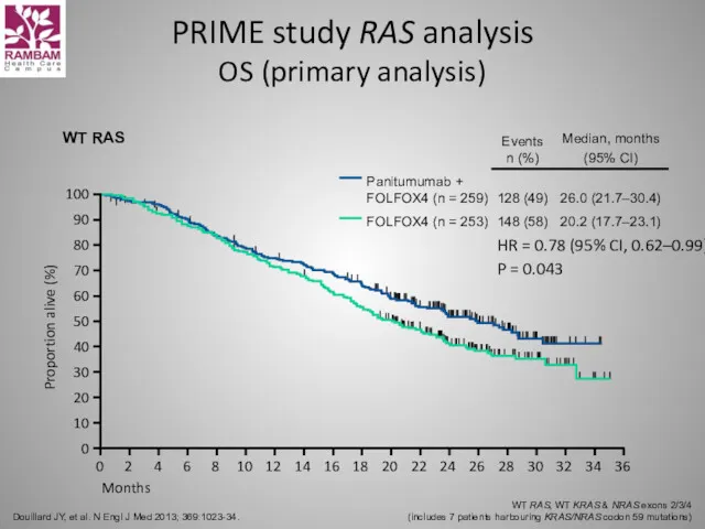 PRIME study RAS analysis OS (primary analysis) Douillard JY, et