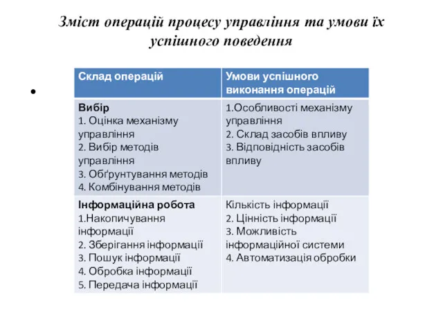 Зміст операцій процесу управління та умови їх успішного поведення