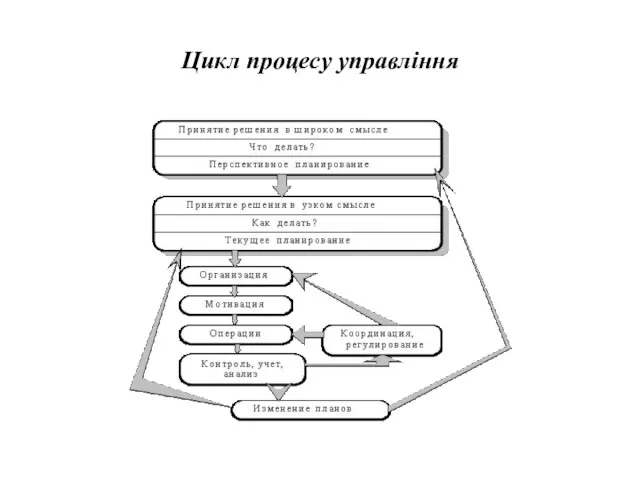 Цикл процесу управління