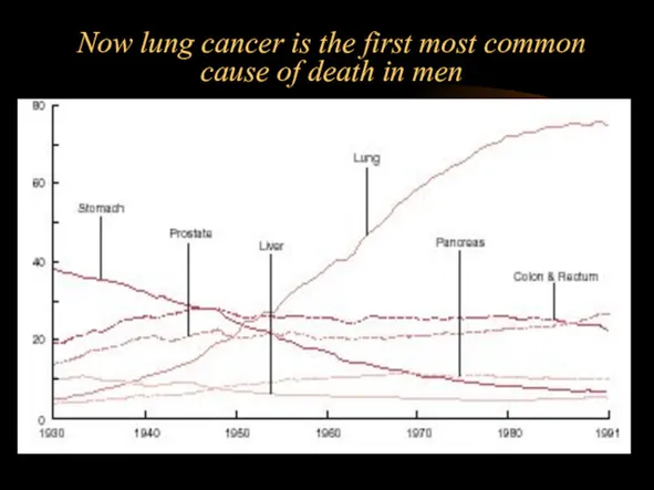 Now lung cancer is the first most common cause of death in men