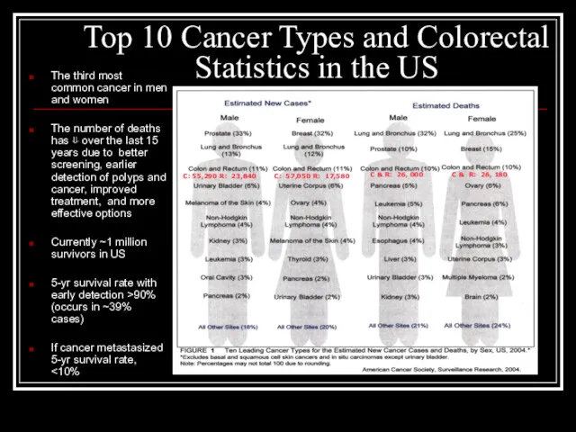 Top 10 Cancer Types and Colorectal Statistics in the US The third most