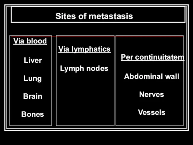Sites of metastasis Liver Lung Brain Bones Via blood Lymph nodes Abdominal wall