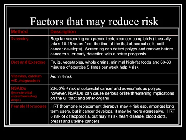 Factors that may reduce risk