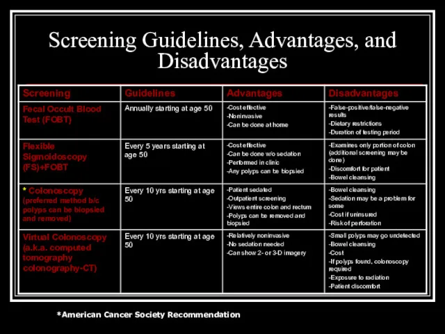 Screening Guidelines, Advantages, and Disadvantages *American Cancer Society Recommendation