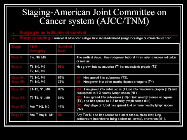 Staging-American Joint Committee on Cancer system (AJCC/TNM) Staging is an indicator of survival