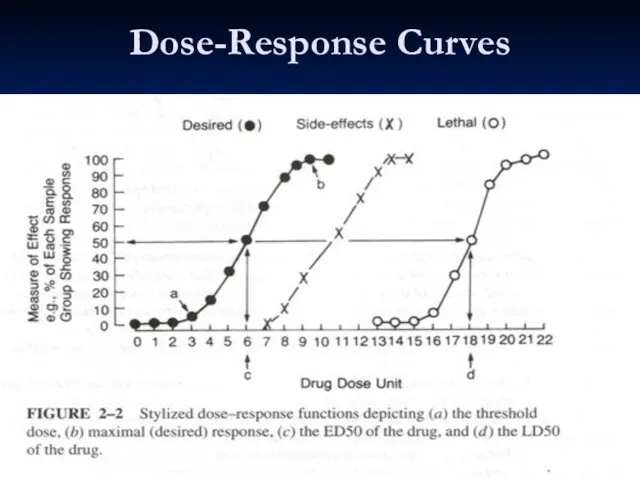 Dose-Response Curves