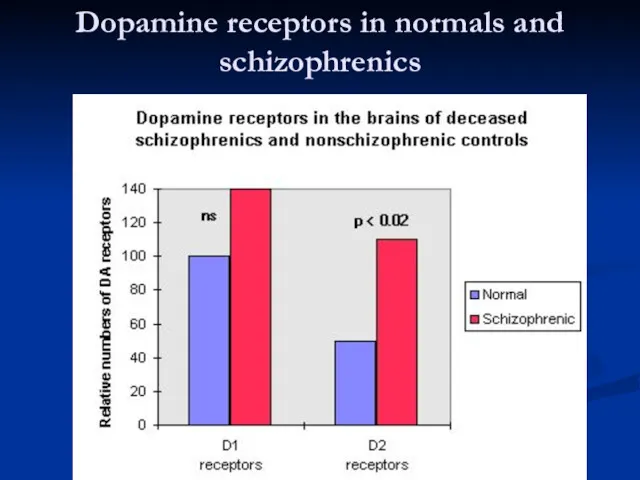 Dopamine receptors in normals and schizophrenics