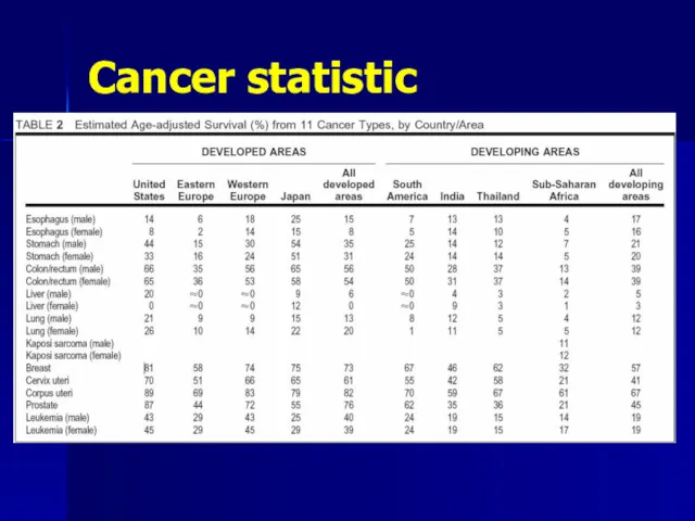 Cancer statistic