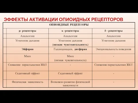 ЭФФЕКТЫ АКТИВАЦИИ ОПИОИДНЫХ РЕЦЕПТОРОВ